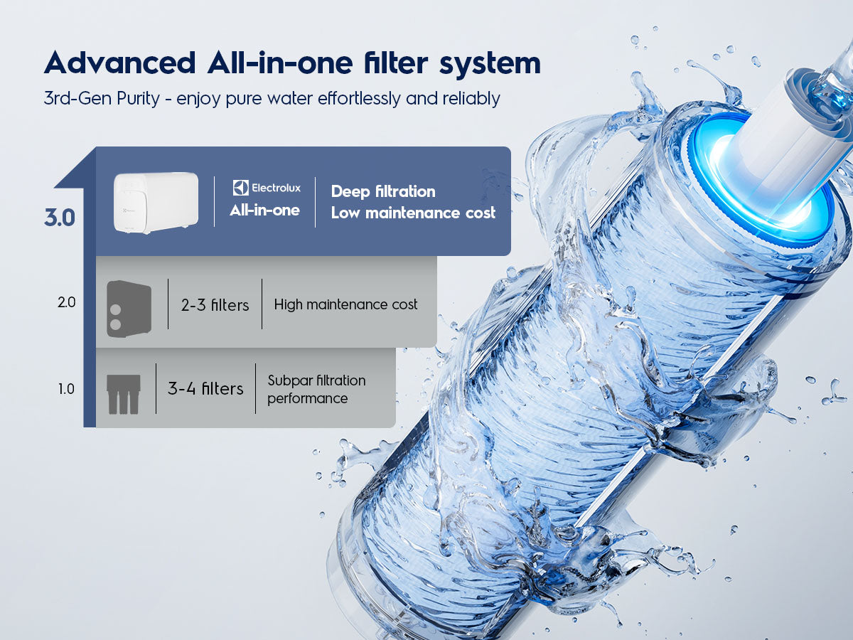 1200 GPD Smart Tankless Reverse Osmosis System with App Control Filtration detail 1