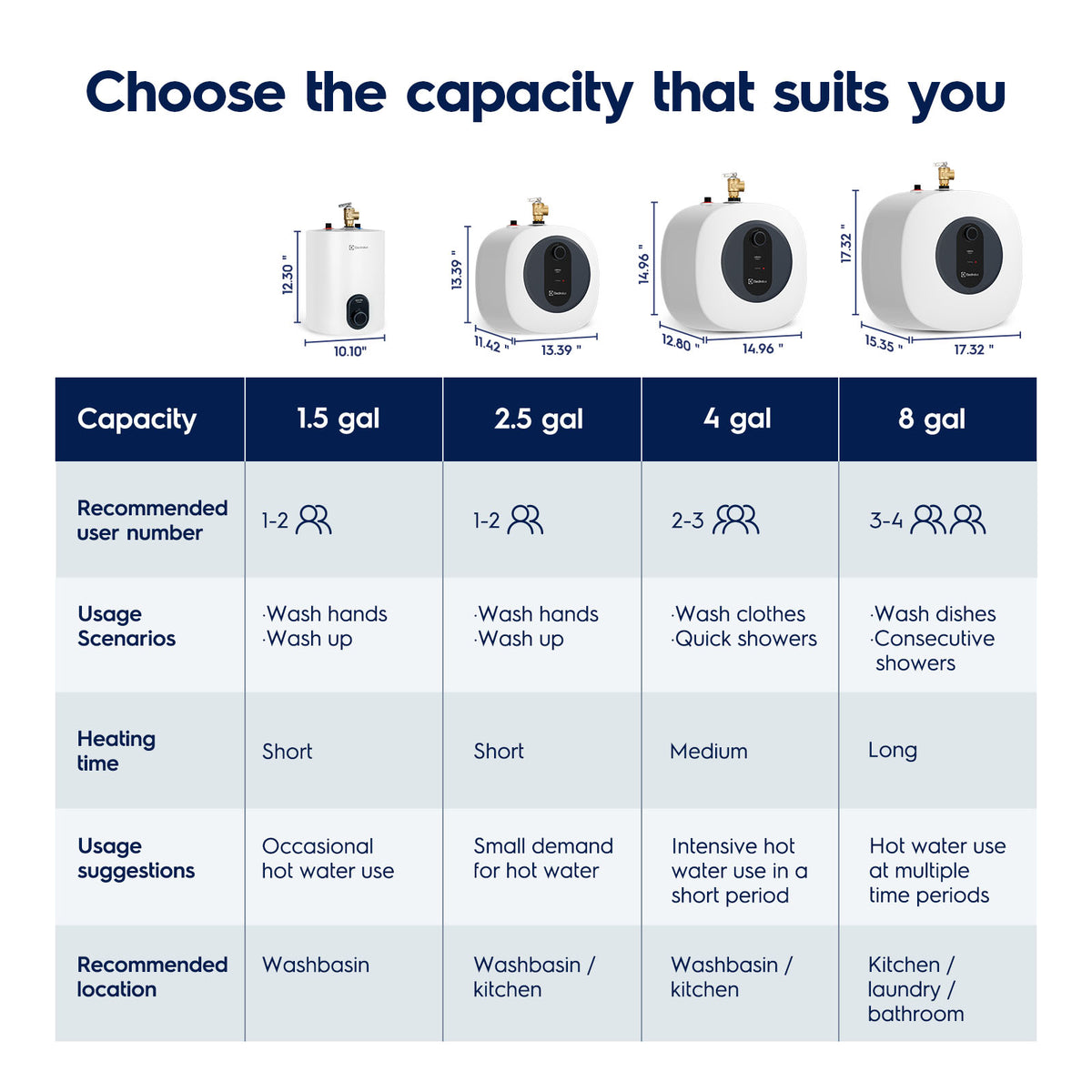 Electrolux Infinite Classic 2.5gal Electric Storage Water Heater image 12