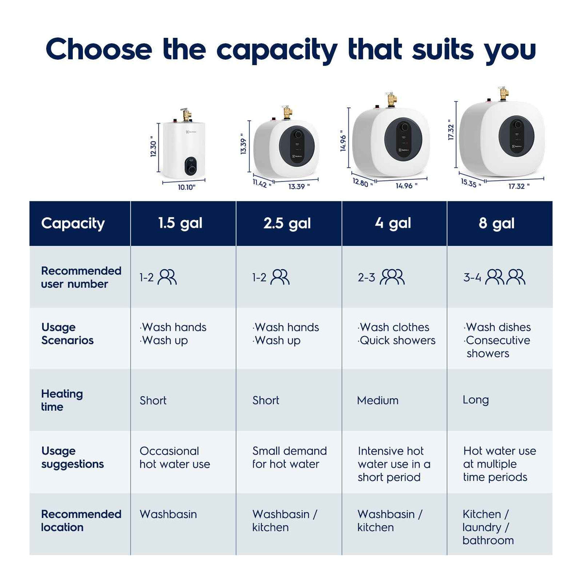 Electrolux Infinite Classic 2.5gal Electric Storage Water Heater
