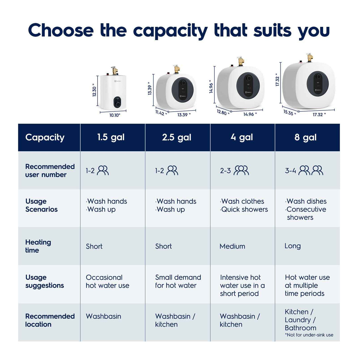 Electrolux Infinite Classic 8gal Electric Storage Water Heater